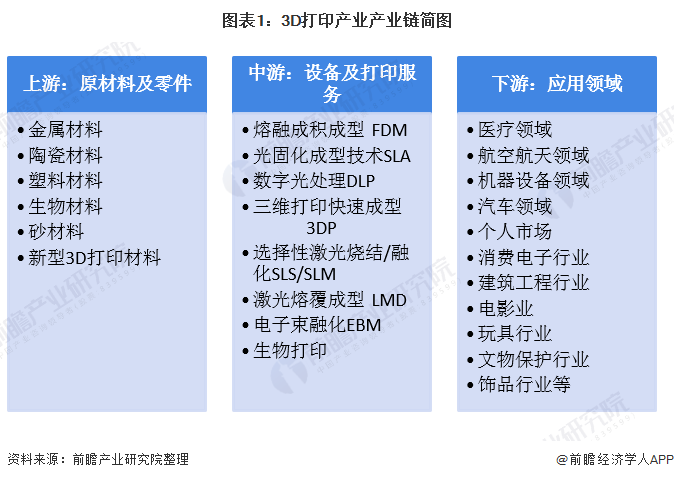 2020年3D打印产业市场现状与发展趋势分析 汽车为第一大应用领域【组图】(图1)