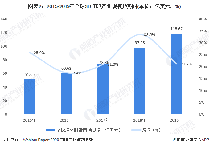 2020年3D打印产业市场现状与发展趋势分析 汽车为第一大应用领域【组图】(图2)