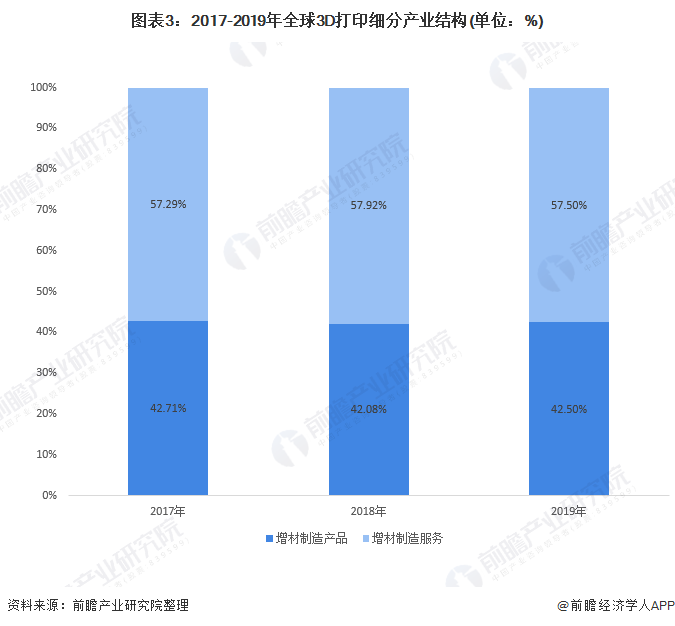 2020年3D打印产业市场现状与发展趋势分析 汽车为第一大应用领域【组图】(图3)