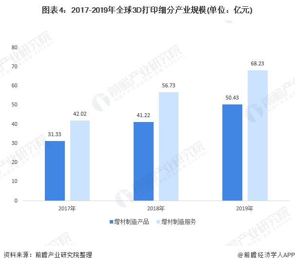 2020年3D打印产业市场现状与发展趋势分析 汽车为第一大应用领域【组图】(图4)