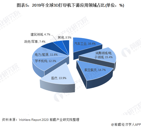 2020年3D打印产业市场现状与发展趋势分析 汽车为第一大应用领域【组图】(图5)