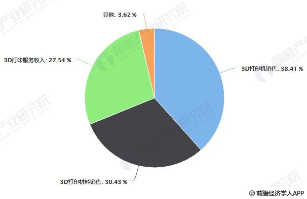 2019年全球3D打印产业市场现状及发展前景分析 未来发展趋势将主要聚焦在三大方面(图2)