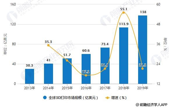 2019年全球3D打印产业市场现状及发展前景分析 未来发展趋势将主要聚焦在三大方面(图1)