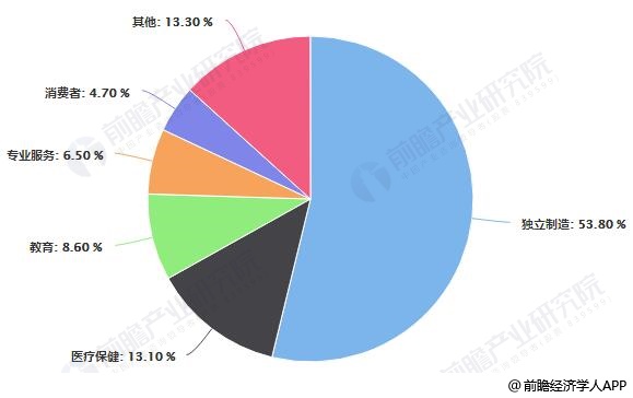 2019年全球3D打印产业市场现状及发展前景分析 未来发展趋势将主要聚焦在三大方面(图3)