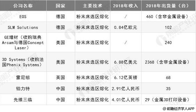 2019年全球3D打印产业市场现状及发展前景分析 未来发展趋势将主要聚焦在三大方面(图5)