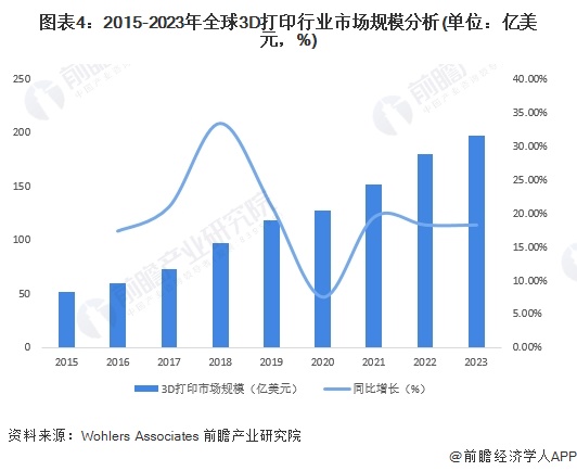 万博max体育注册万博max体育官方网站2024年全球3D打印行业市场现状分析 全球3D打印行业市场规模约为197亿美元【组图】(图1)