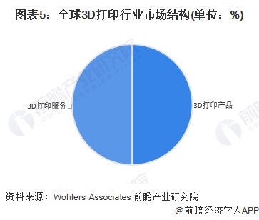 万博max体育注册万博max体育官方网站2024年全球3D打印行业市场现状分析 全球3D打印行业市场规模约为197亿美元【组图】(图2)