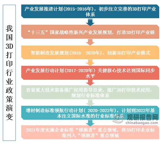 中国3D打印行业发展现状分析与投资前景研究报告（202万博max体育注册2-2029年）万博max体育官方网站(图2)