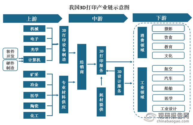 中国3D打印行业发展现状分析与投资前景研究报告（202万博max体育注册2-2029年）万博max体育官方网站(图3)