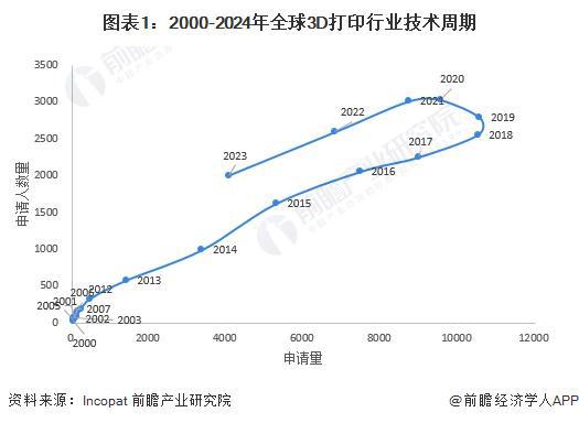 万博max体育注册2024年全球3D打印行业技术全景分析 技术发万博max体育官方网站展总体步入平稳发展时期【组图】(图1)