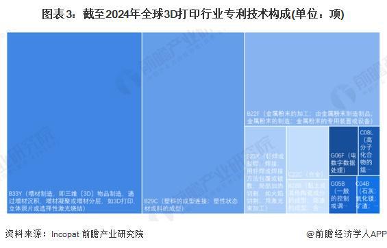 万博max体育注册2024年全球3D打印行业技术全景分析 技术发万博max体育官方网站展总体步入平稳发展时期【组图】(图3)