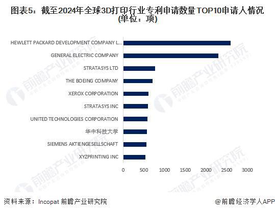 万博max体育注册2024年全球3D打印行业技术全景分析 技术发万博max体育官方网站展总体步入平稳发展时期【组图】(图5)