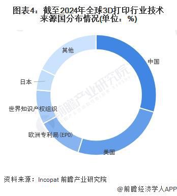 万博max体育注册2024年全球3D打印行业技术全景分析 技术发万博max体育官方网站展总体步入平稳发展时期【组图】(图4)